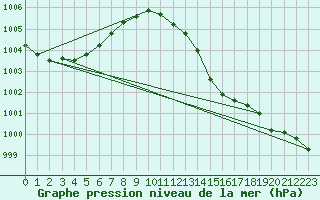 Courbe de la pression atmosphrique pour South Uist Range