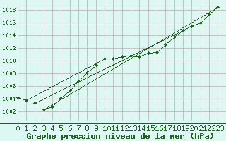 Courbe de la pression atmosphrique pour Guadalajara