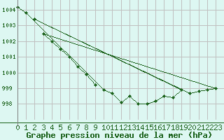 Courbe de la pression atmosphrique pour Pyhajarvi Ol Ojakyla