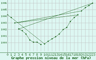 Courbe de la pression atmosphrique pour Pelkosenniemi Pyhatunturi