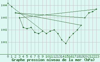 Courbe de la pression atmosphrique pour Saffr (44)