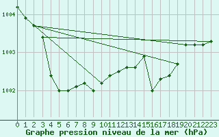 Courbe de la pression atmosphrique pour Ouessant (29)