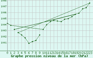 Courbe de la pression atmosphrique pour Eu (76)