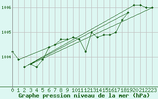 Courbe de la pression atmosphrique pour Ummendorf