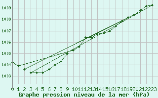 Courbe de la pression atmosphrique pour Sorve