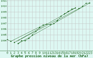 Courbe de la pression atmosphrique pour Artern