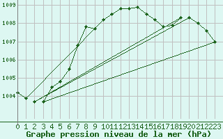 Courbe de la pression atmosphrique pour Redesdale