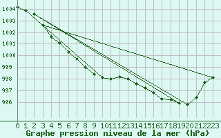 Courbe de la pression atmosphrique pour Dax (40)