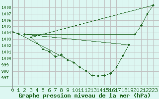 Courbe de la pression atmosphrique pour Le Bourget (93)