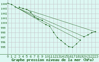 Courbe de la pression atmosphrique pour Merschweiller - Kitzing (57)