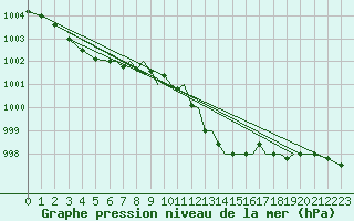 Courbe de la pression atmosphrique pour Hawarden