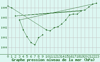 Courbe de la pression atmosphrique pour Bjuroklubb