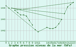 Courbe de la pression atmosphrique pour Kevo