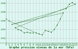 Courbe de la pression atmosphrique pour Roches Point