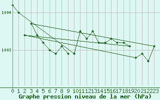 Courbe de la pression atmosphrique pour Rochefort Saint-Agnant (17)