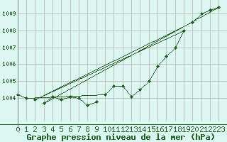 Courbe de la pression atmosphrique pour Lige Bierset (Be)