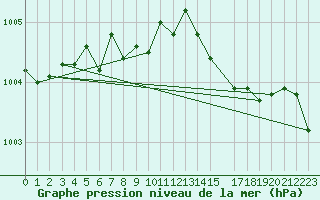 Courbe de la pression atmosphrique pour Sanae Aws