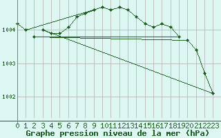 Courbe de la pression atmosphrique pour Kuusiku