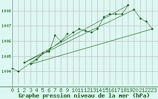 Courbe de la pression atmosphrique pour Kuemmersruck