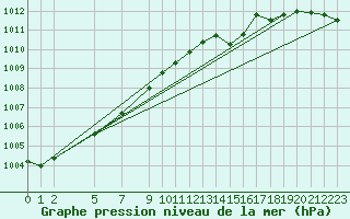 Courbe de la pression atmosphrique pour Variscourt (02)