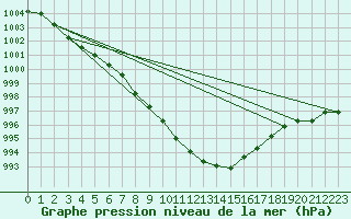 Courbe de la pression atmosphrique pour Leibnitz