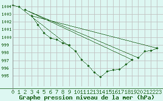 Courbe de la pression atmosphrique pour Charmant (16)