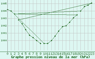 Courbe de la pression atmosphrique pour Holbeach