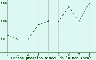 Courbe de la pression atmosphrique pour Jeddah King Abdul Aziz International Airport