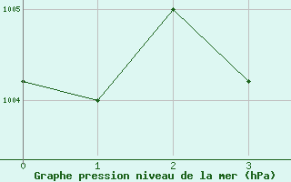 Courbe de la pression atmosphrique pour Gizan