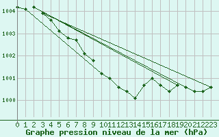 Courbe de la pression atmosphrique pour Salla Naruska