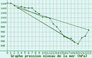 Courbe de la pression atmosphrique pour Kaisersbach-Cronhuette
