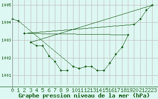 Courbe de la pression atmosphrique pour Mrringen (Be)