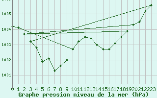 Courbe de la pression atmosphrique pour Jan (Esp)