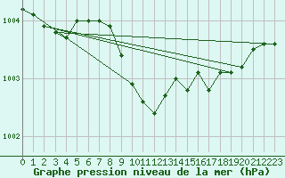 Courbe de la pression atmosphrique pour Chivenor