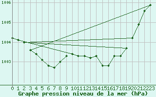 Courbe de la pression atmosphrique pour Orlans (45)