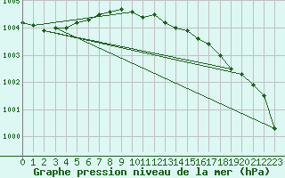 Courbe de la pression atmosphrique pour Weybourne