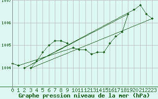 Courbe de la pression atmosphrique pour le bateau KSKM