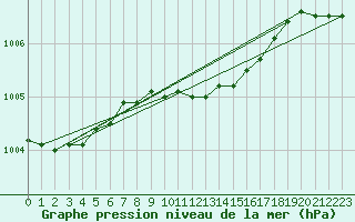 Courbe de la pression atmosphrique pour Ruhnu