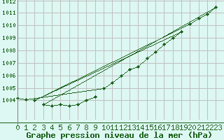 Courbe de la pression atmosphrique pour Tromso