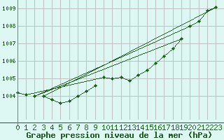 Courbe de la pression atmosphrique pour Leek Thorncliffe