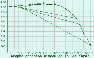 Courbe de la pression atmosphrique pour Landivisiau (29)