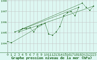 Courbe de la pression atmosphrique pour Cevio (Sw)