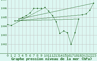 Courbe de la pression atmosphrique pour Leibstadt