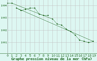 Courbe de la pression atmosphrique pour Porvoon mlk Emsalo