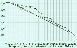 Courbe de la pression atmosphrique pour Gaardsjoe