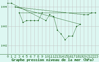 Courbe de la pression atmosphrique pour Koksijde (Be)