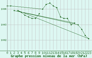 Courbe de la pression atmosphrique pour Saint-Brieuc (22)