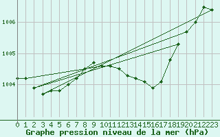 Courbe de la pression atmosphrique pour Alfeld