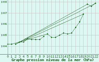 Courbe de la pression atmosphrique pour Haukelisaeter Broyt