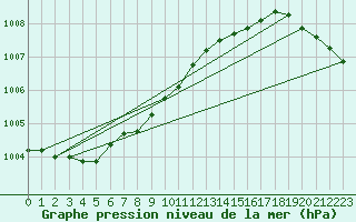 Courbe de la pression atmosphrique pour Iskoras 2